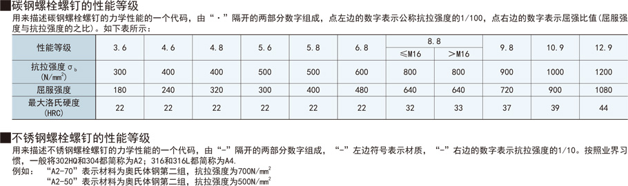 內(nèi)六角杯頭螺絲釘性能等級