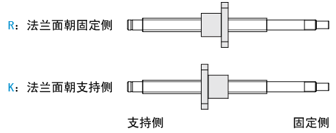 螺帽方向