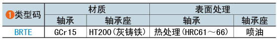 類型碼