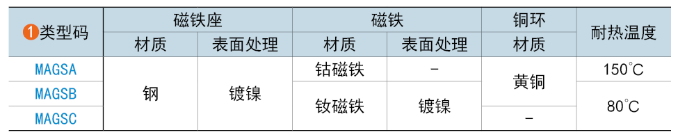 類型碼