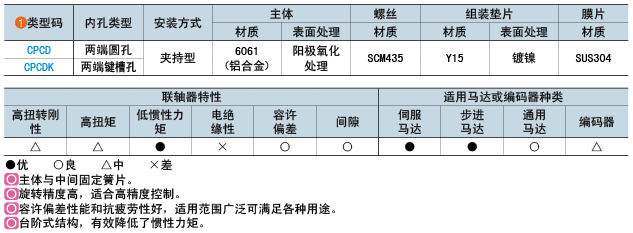 類型碼