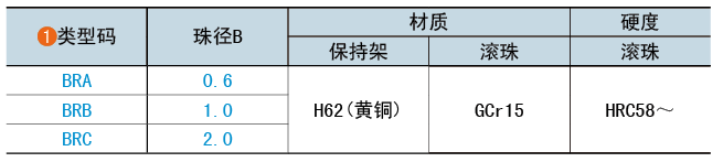 類型碼