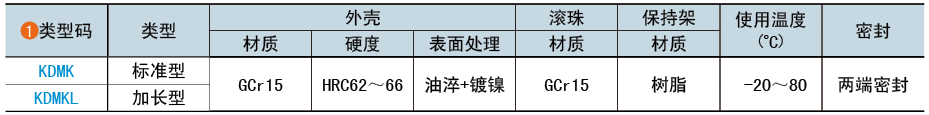 類型碼