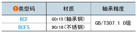 類型碼