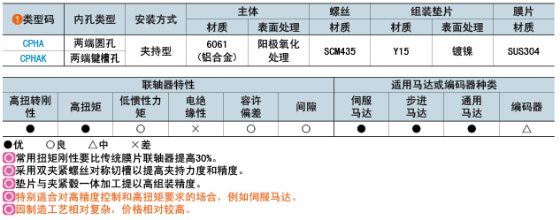 類型碼