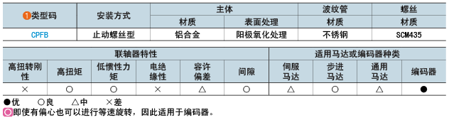 類型碼