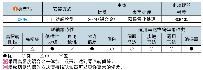 類型碼