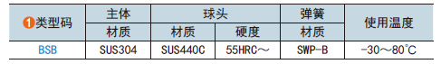 類型碼