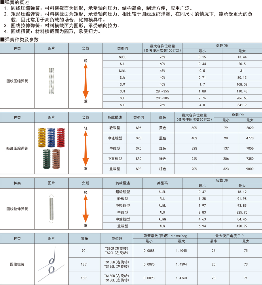 壓縮彈簧-彈簧常數(shù)0.35～2.53功能概述種類(lèi)